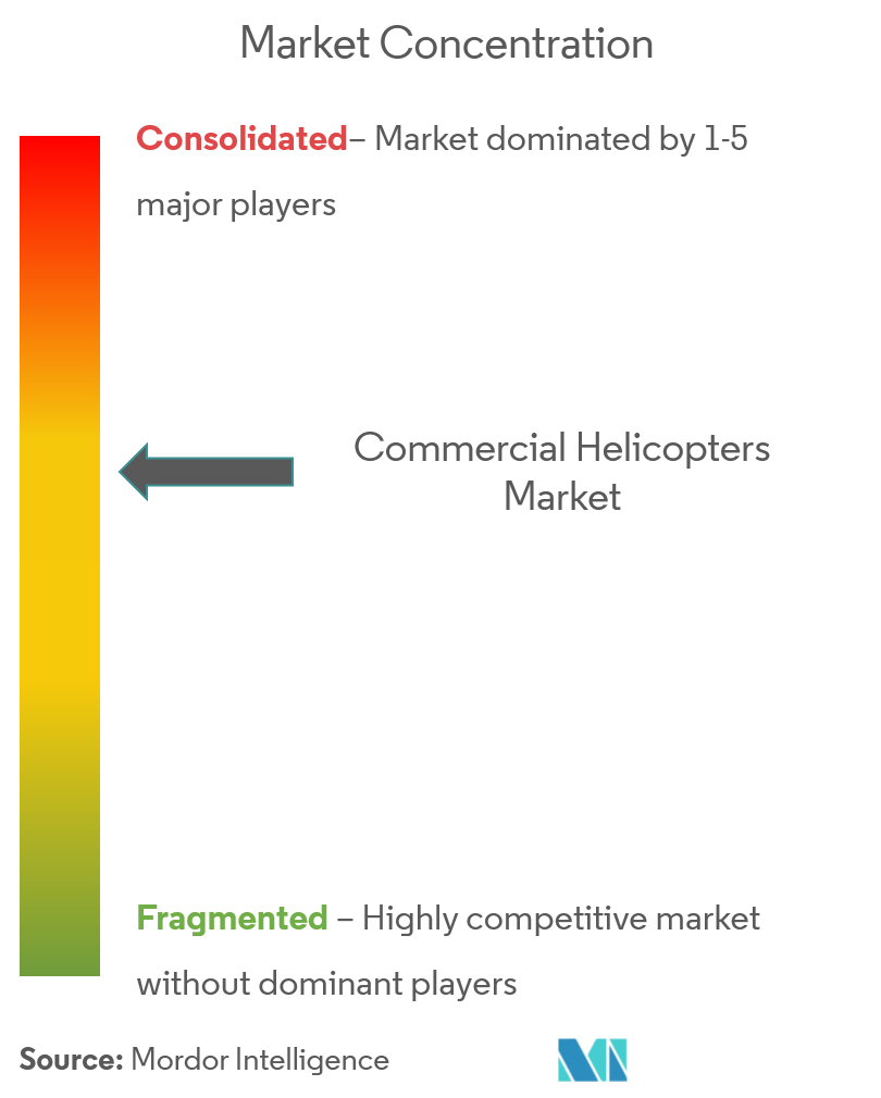 Concentração do mercado de helicópteros comerciais